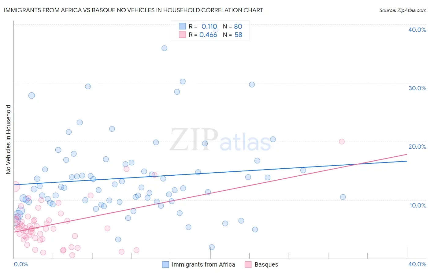 Immigrants from Africa vs Basque No Vehicles in Household