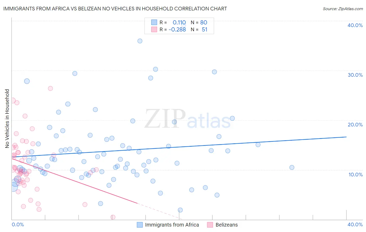 Immigrants from Africa vs Belizean No Vehicles in Household