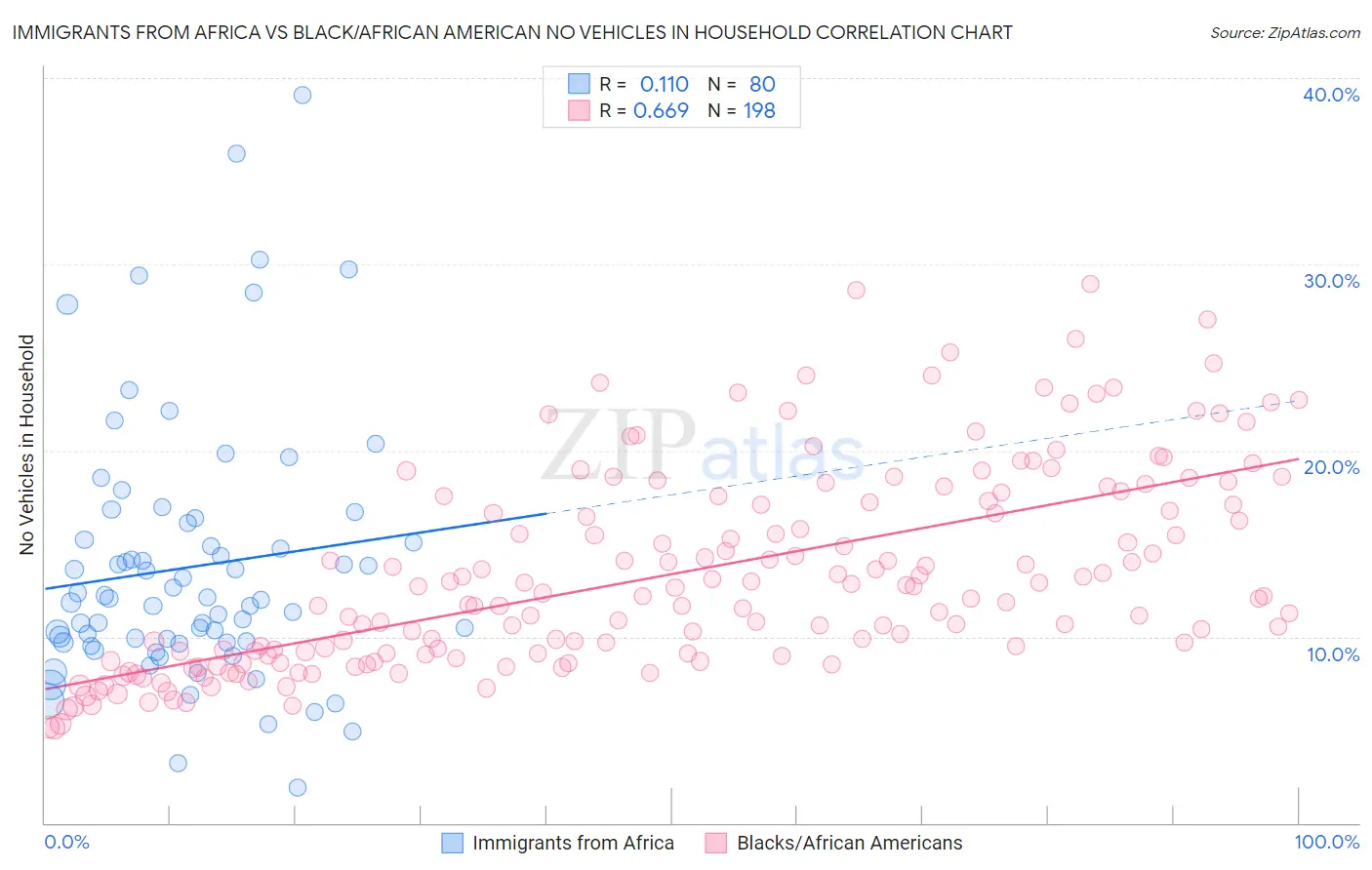 Immigrants from Africa vs Black/African American No Vehicles in Household