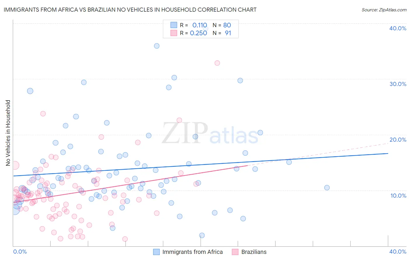 Immigrants from Africa vs Brazilian No Vehicles in Household