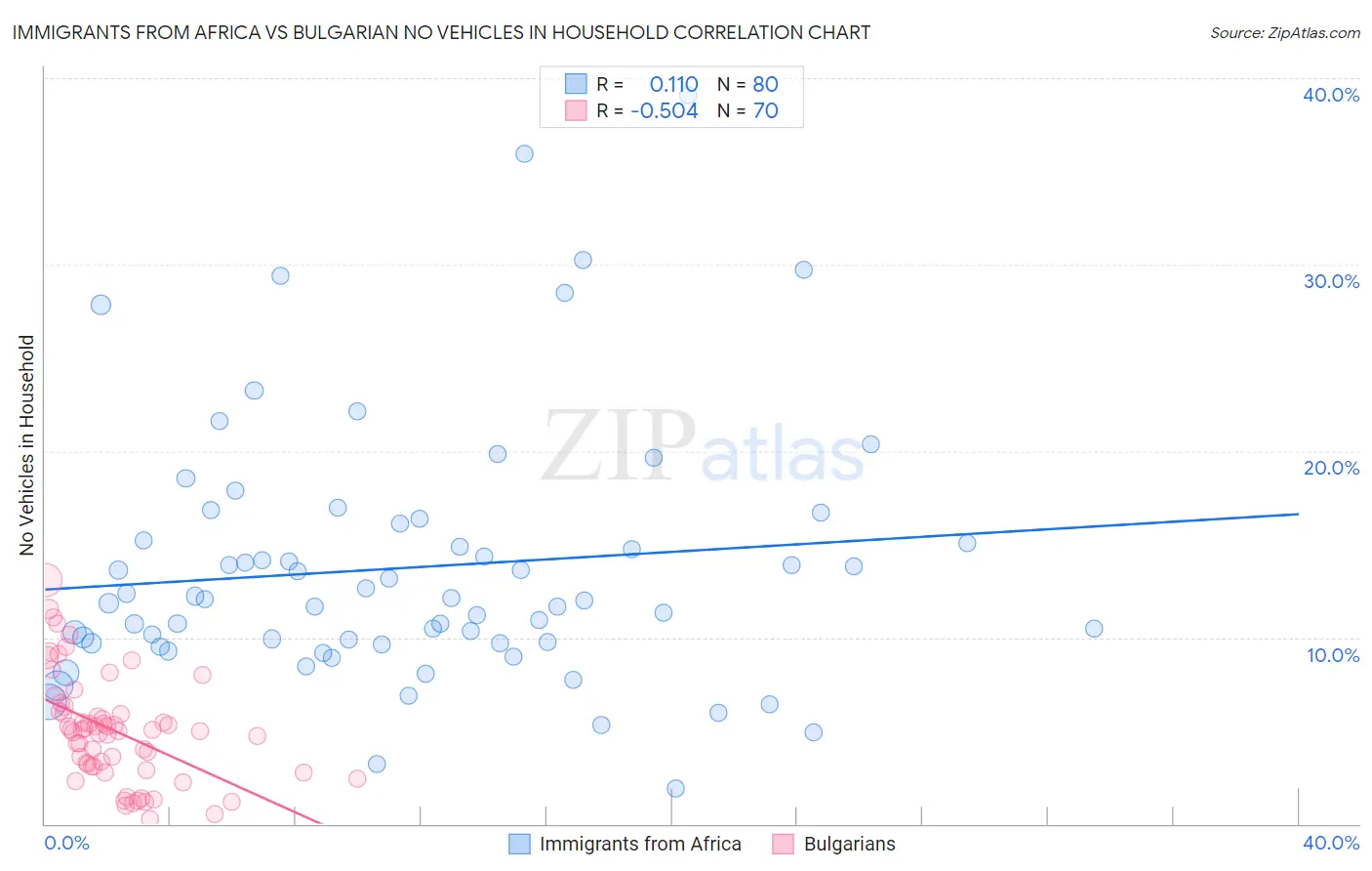 Immigrants from Africa vs Bulgarian No Vehicles in Household