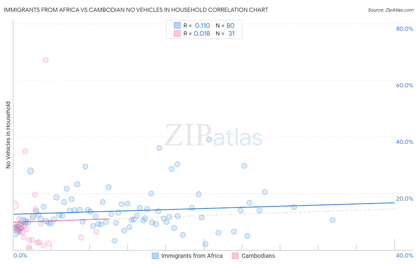 Immigrants from Africa vs Cambodian No Vehicles in Household