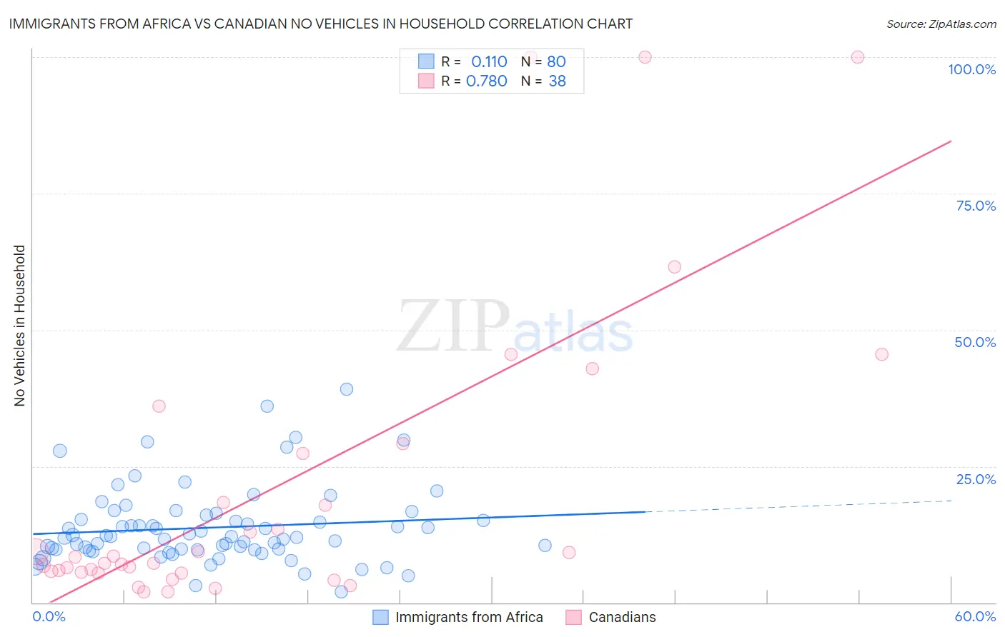 Immigrants from Africa vs Canadian No Vehicles in Household