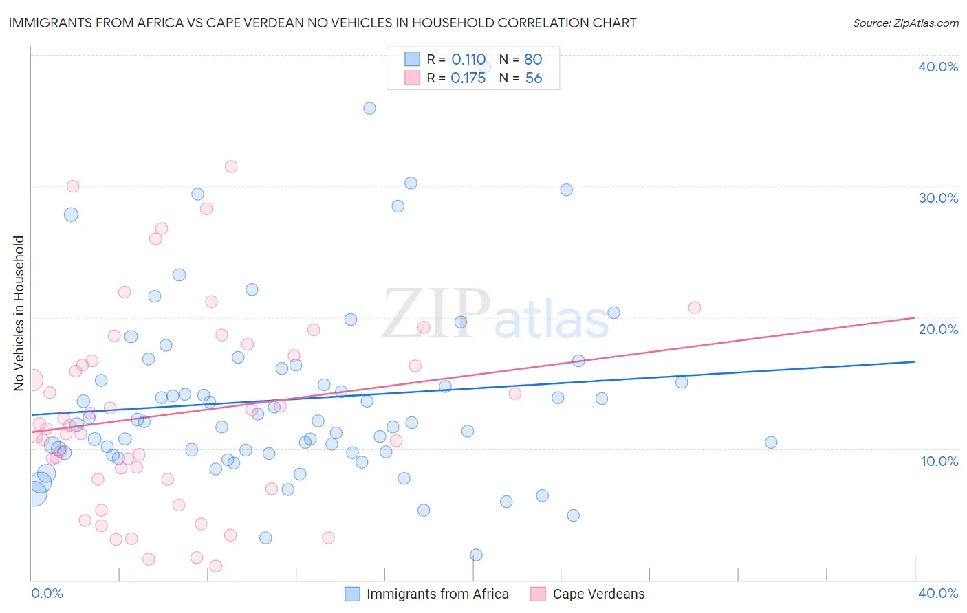 Immigrants from Africa vs Cape Verdean No Vehicles in Household