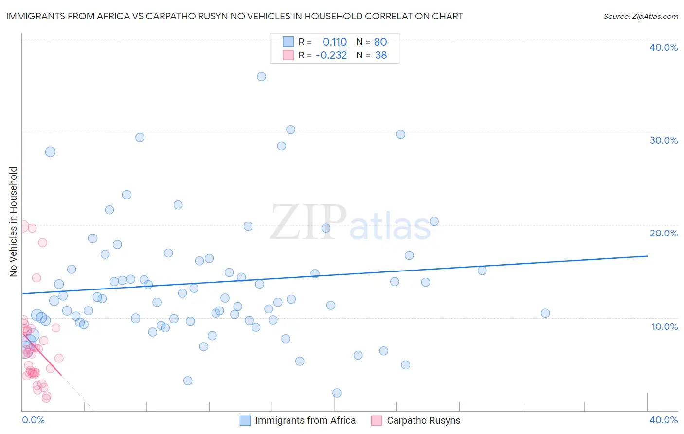 Immigrants from Africa vs Carpatho Rusyn No Vehicles in Household