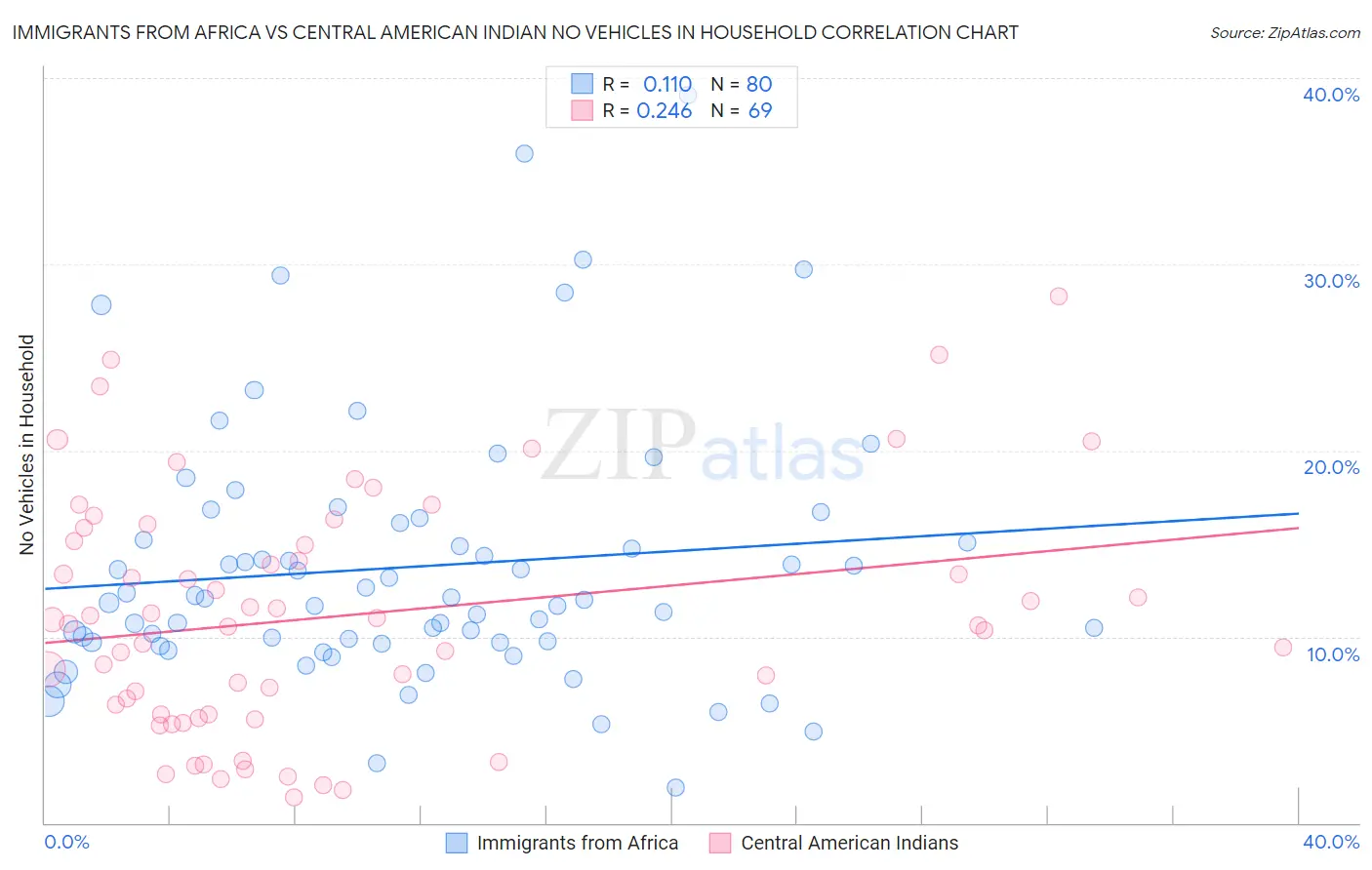 Immigrants from Africa vs Central American Indian No Vehicles in Household