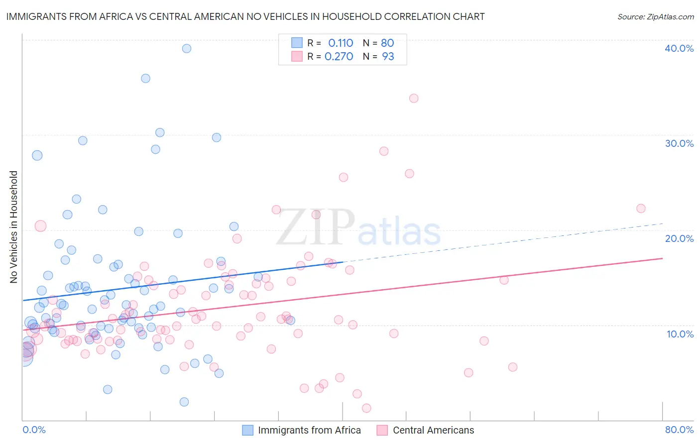 Immigrants from Africa vs Central American No Vehicles in Household