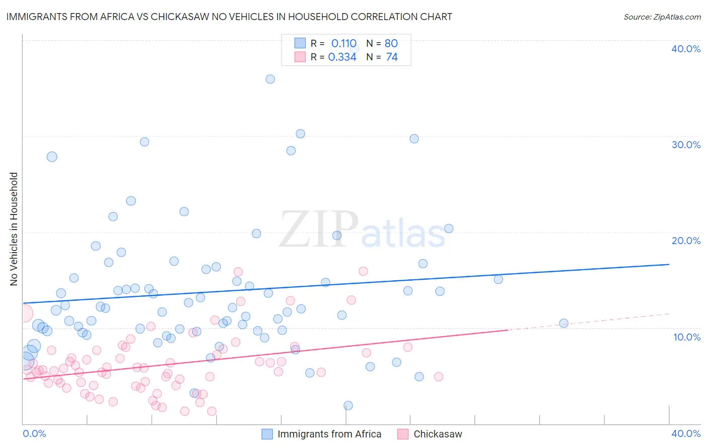Immigrants from Africa vs Chickasaw No Vehicles in Household