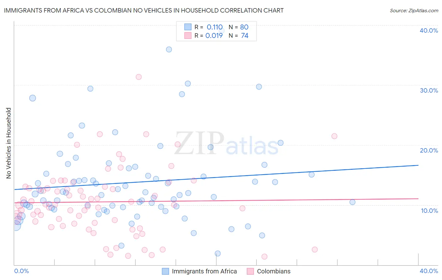 Immigrants from Africa vs Colombian No Vehicles in Household