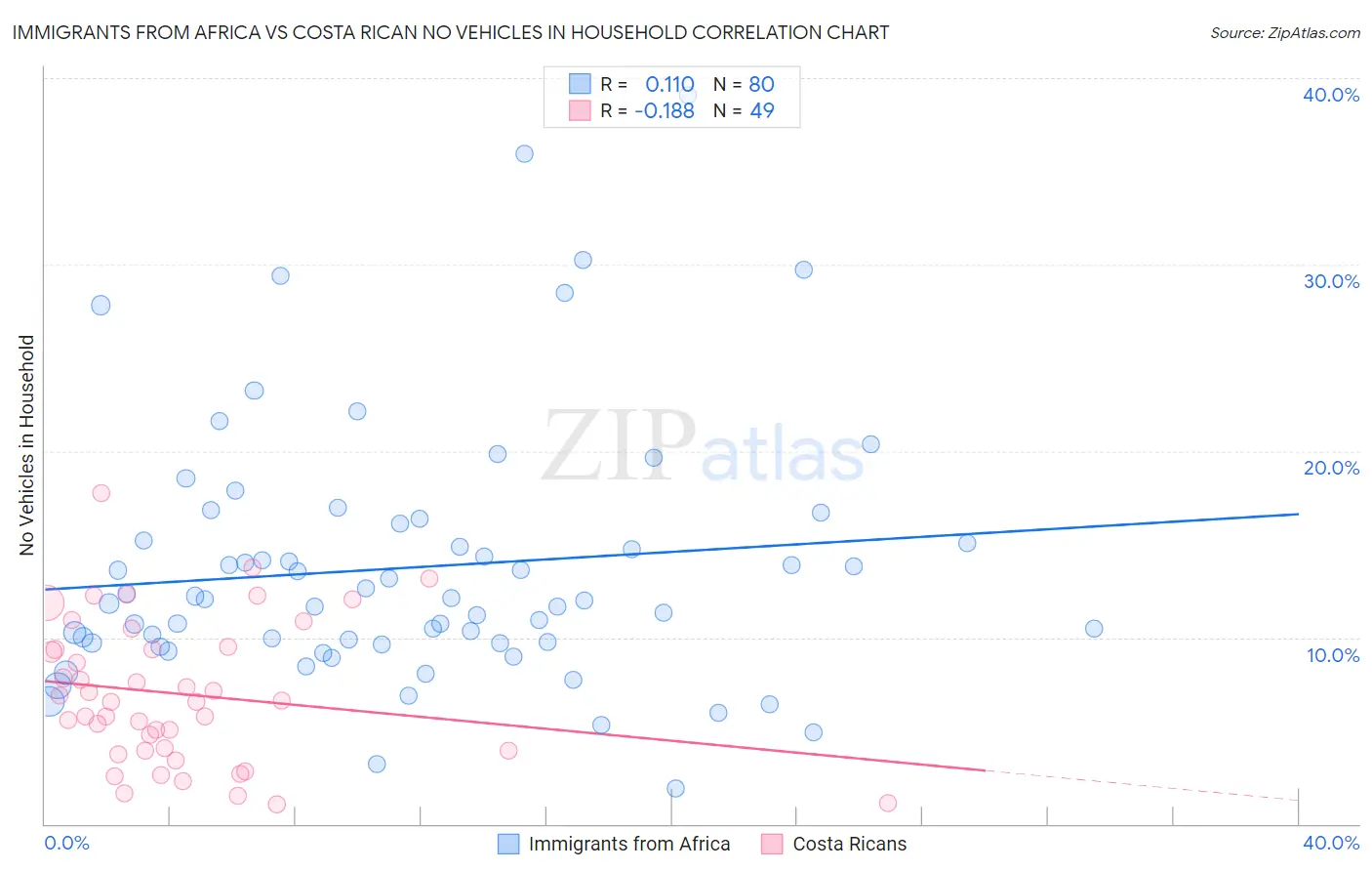 Immigrants from Africa vs Costa Rican No Vehicles in Household