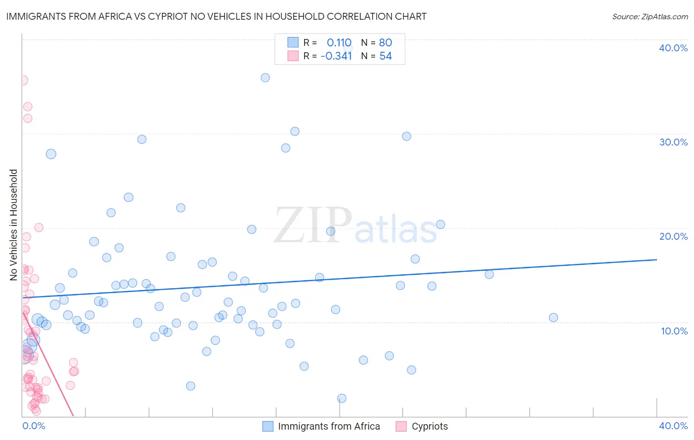 Immigrants from Africa vs Cypriot No Vehicles in Household