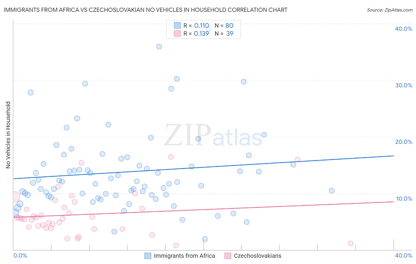 Immigrants from Africa vs Czechoslovakian No Vehicles in Household