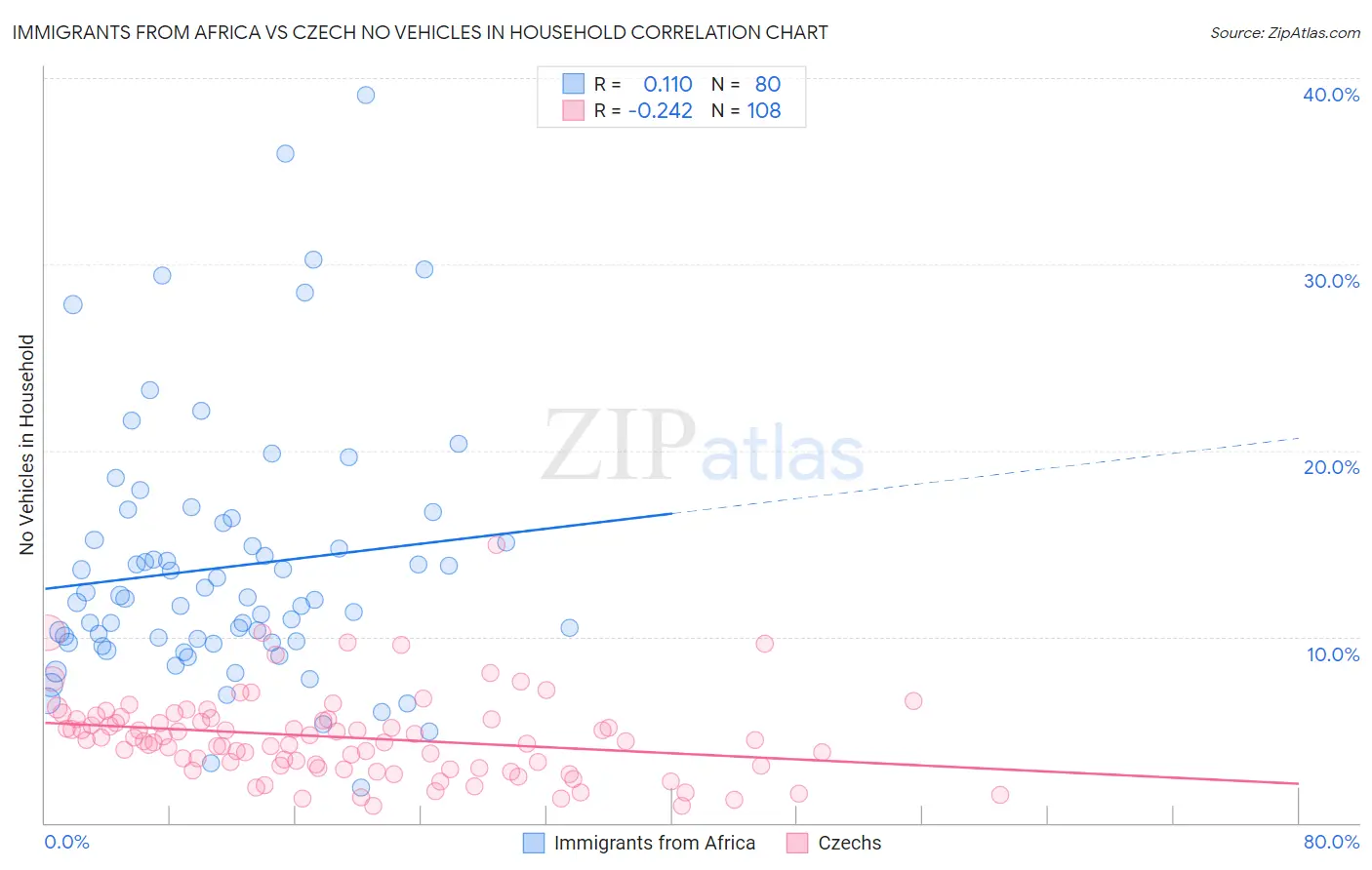 Immigrants from Africa vs Czech No Vehicles in Household