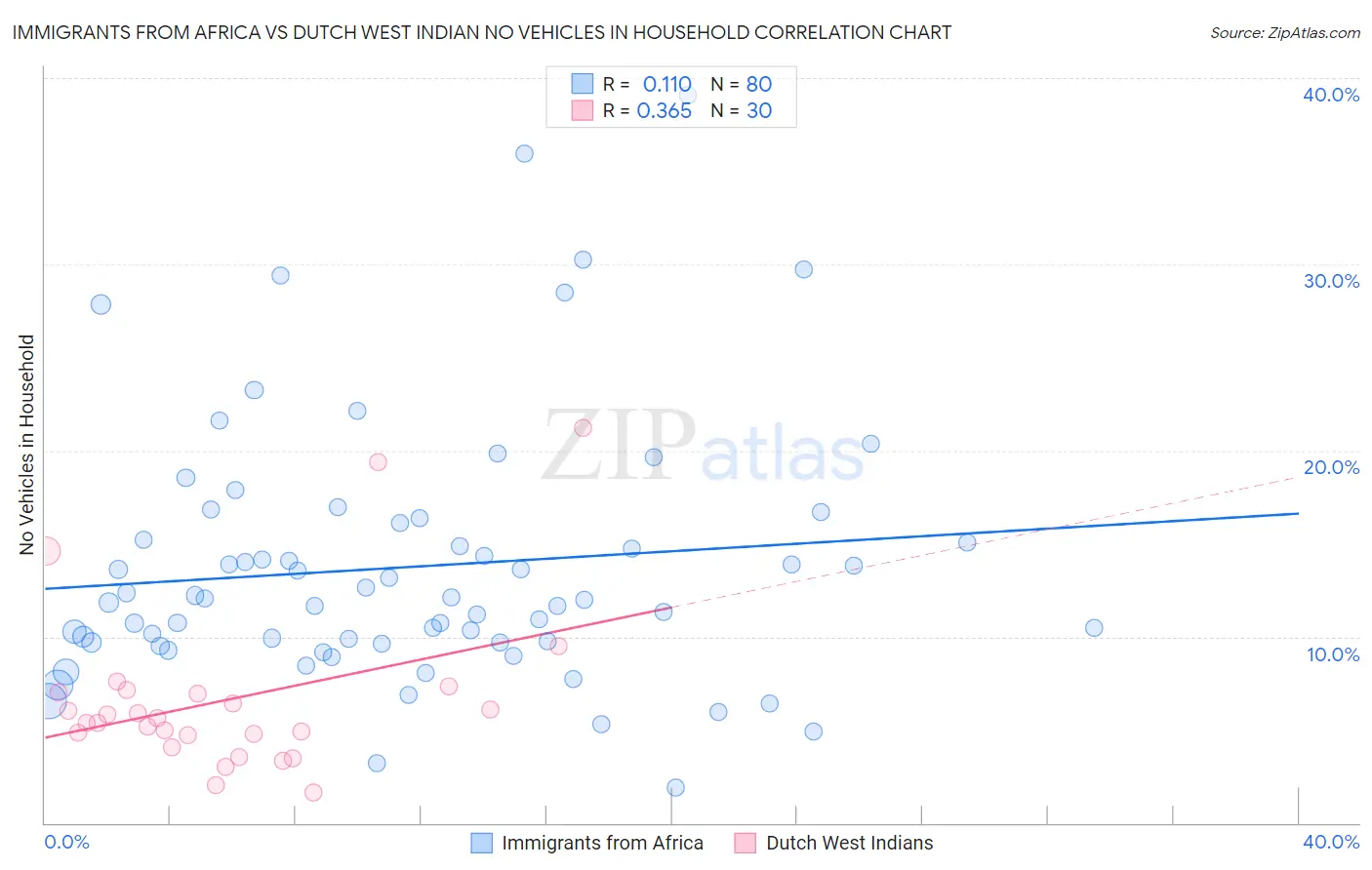 Immigrants from Africa vs Dutch West Indian No Vehicles in Household