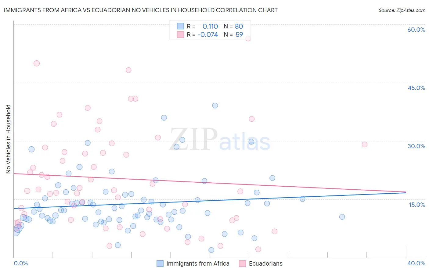 Immigrants from Africa vs Ecuadorian No Vehicles in Household