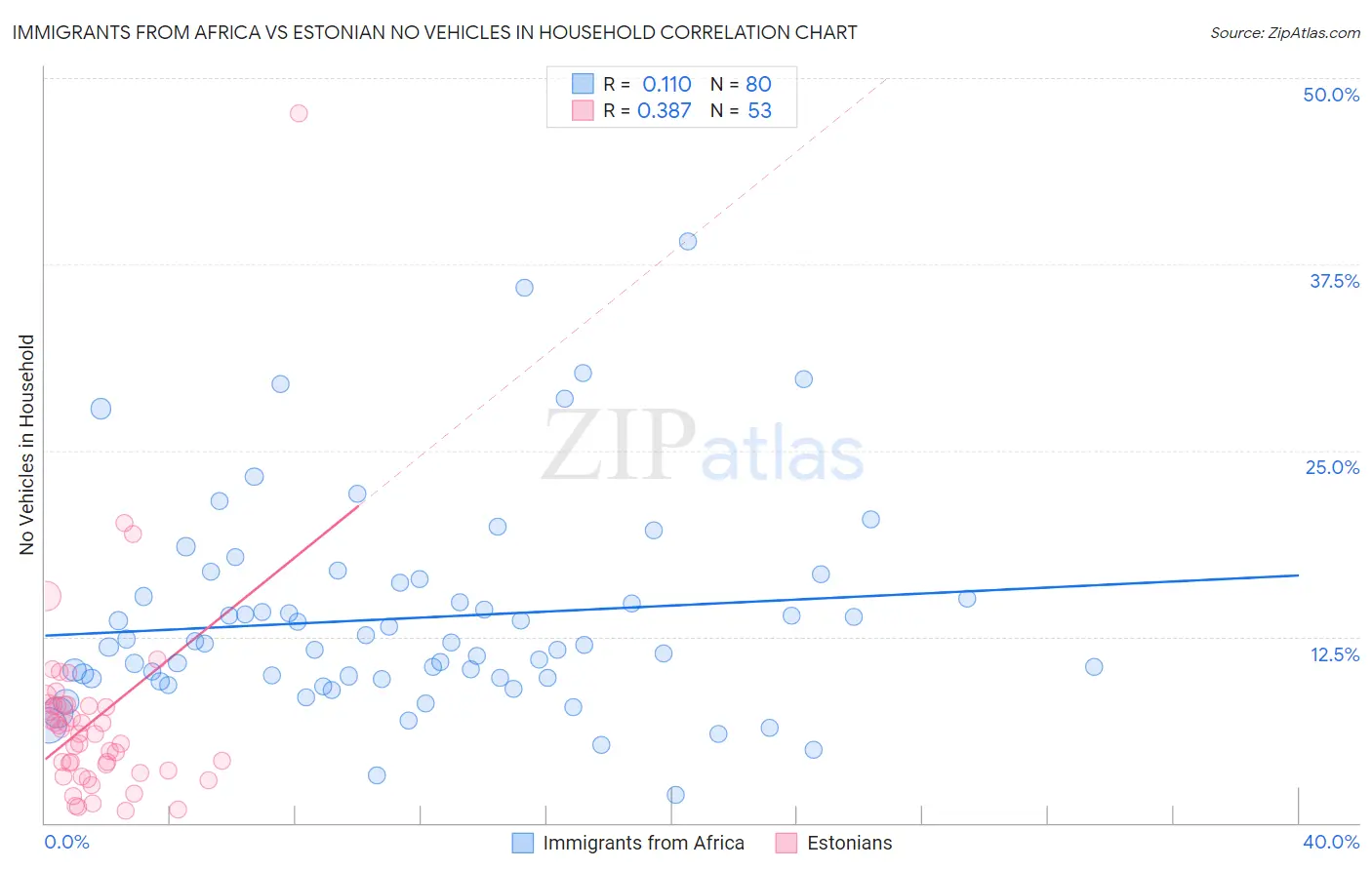 Immigrants from Africa vs Estonian No Vehicles in Household