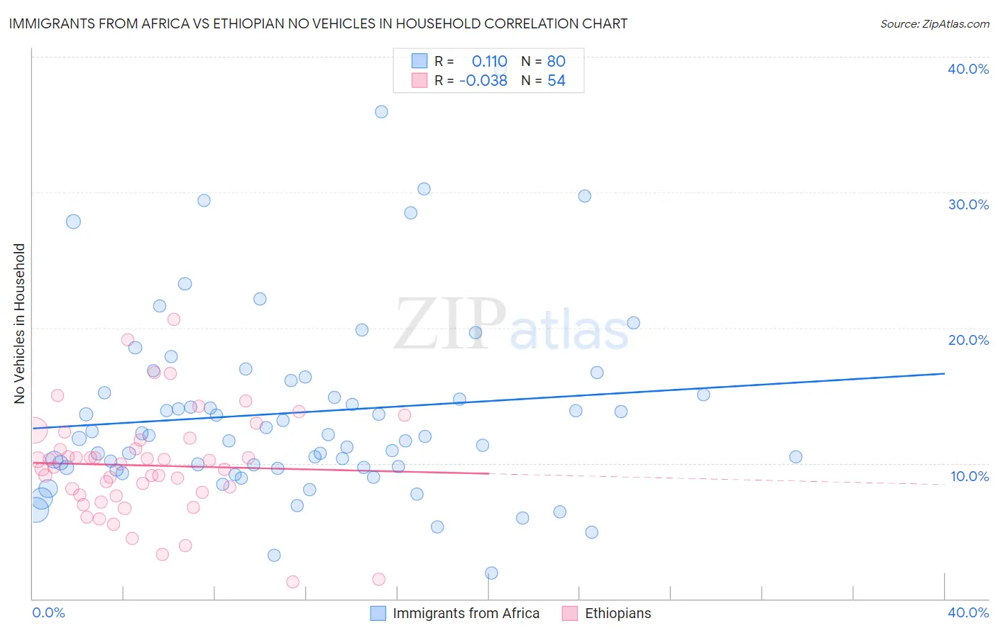 Immigrants from Africa vs Ethiopian No Vehicles in Household