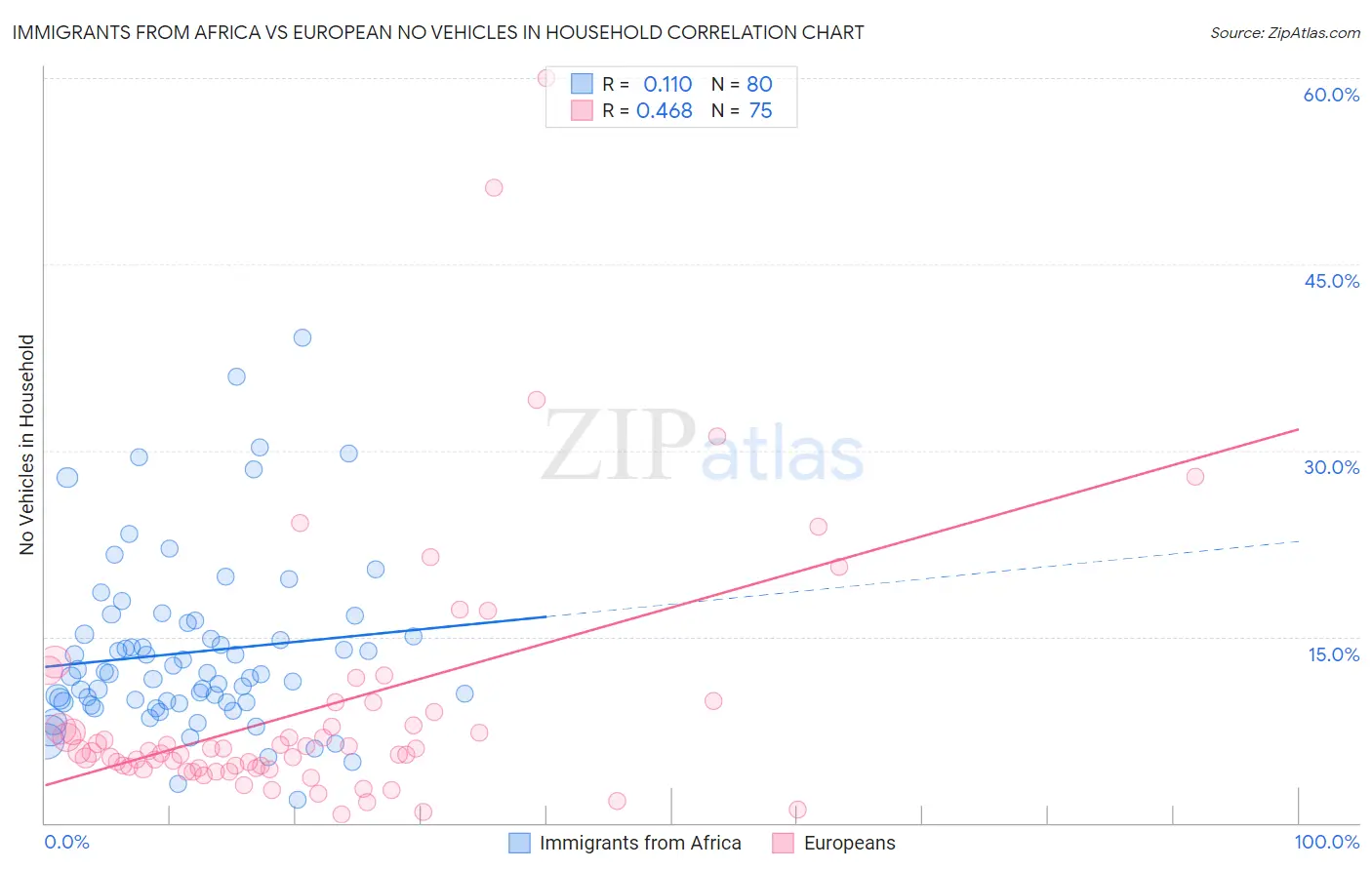 Immigrants from Africa vs European No Vehicles in Household