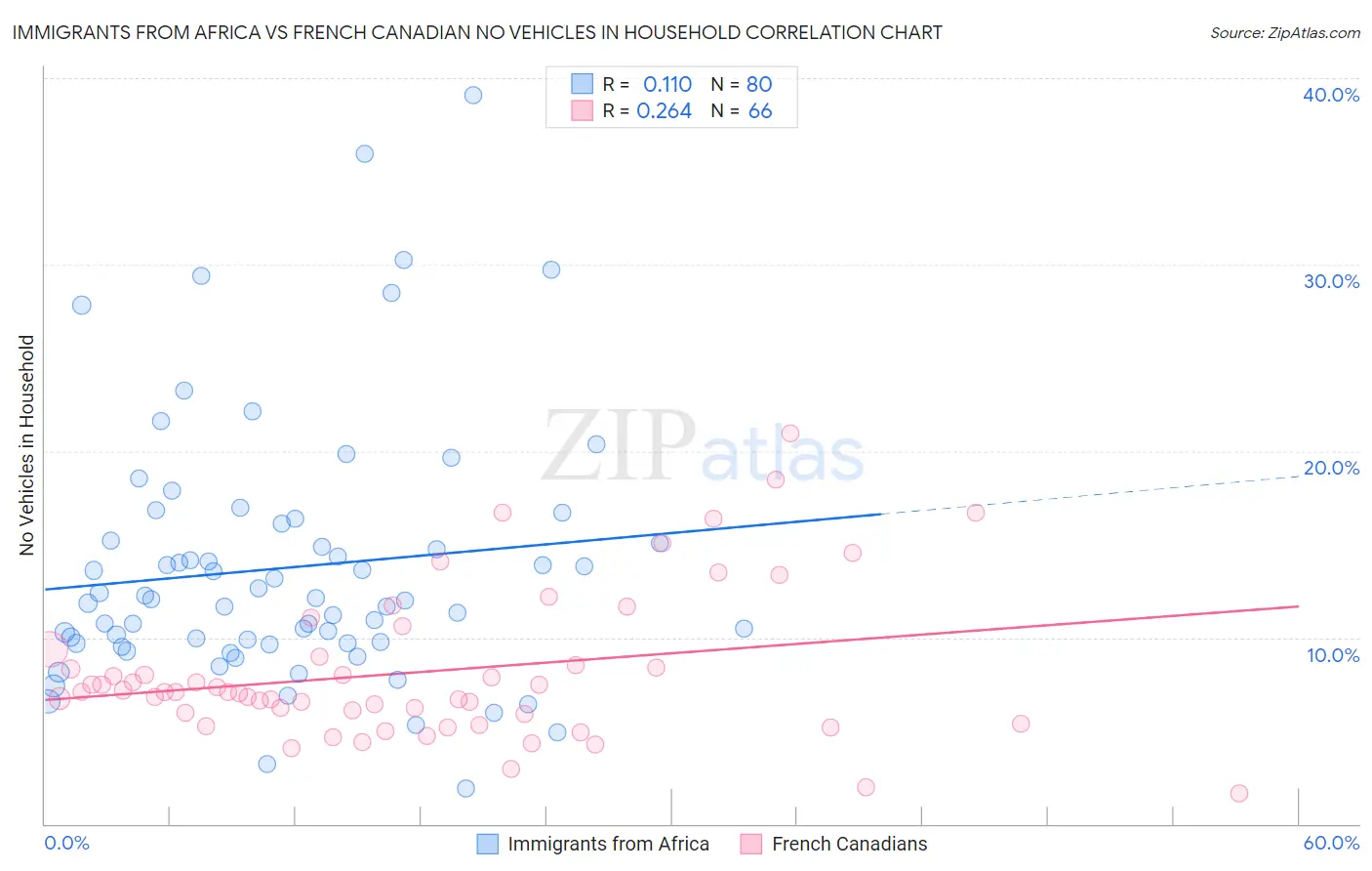 Immigrants from Africa vs French Canadian No Vehicles in Household