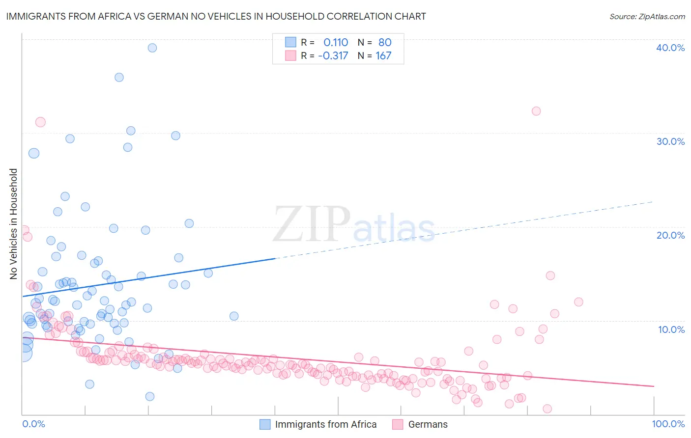 Immigrants from Africa vs German No Vehicles in Household
