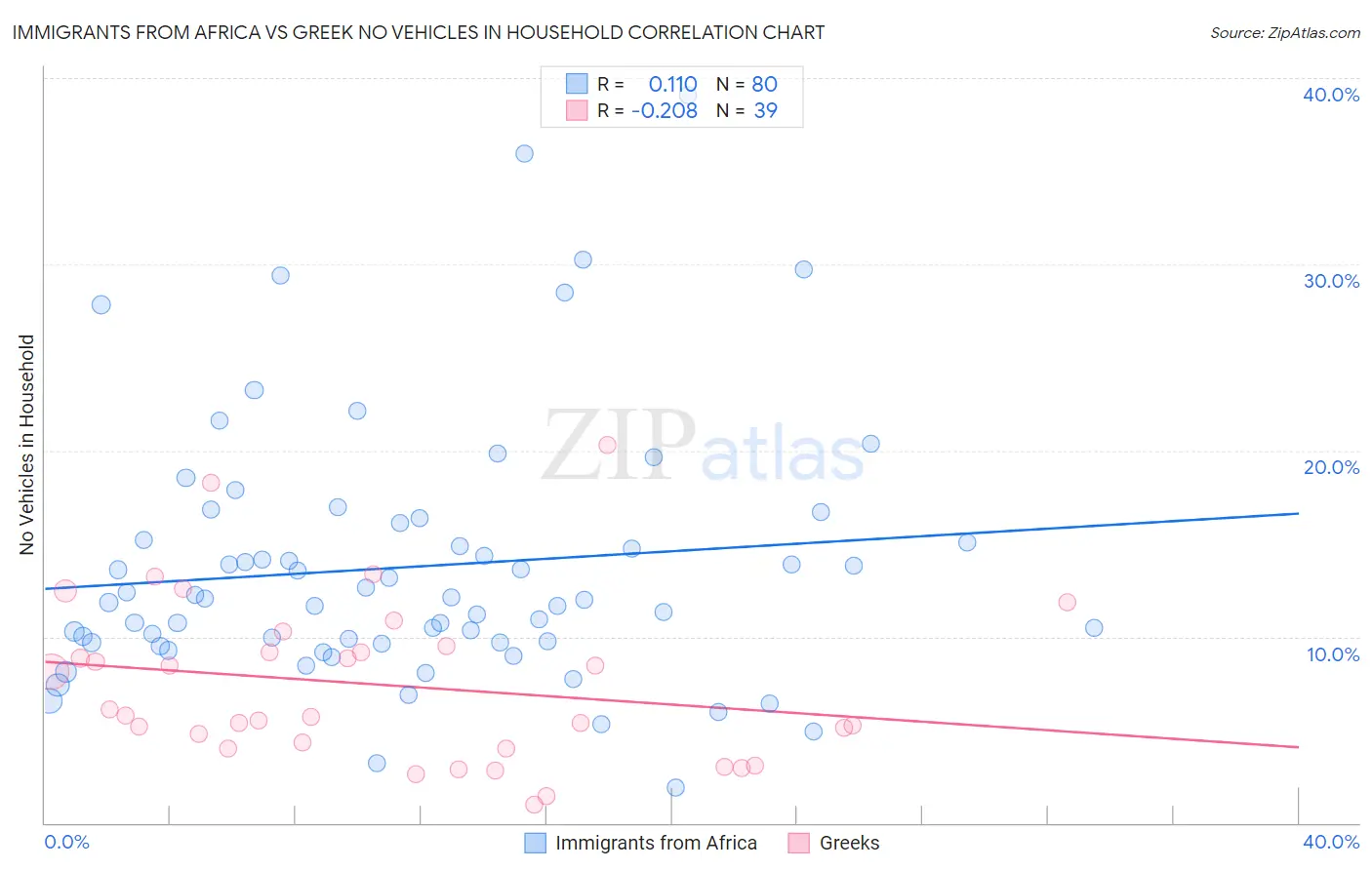 Immigrants from Africa vs Greek No Vehicles in Household