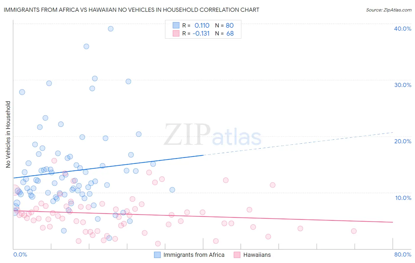 Immigrants from Africa vs Hawaiian No Vehicles in Household