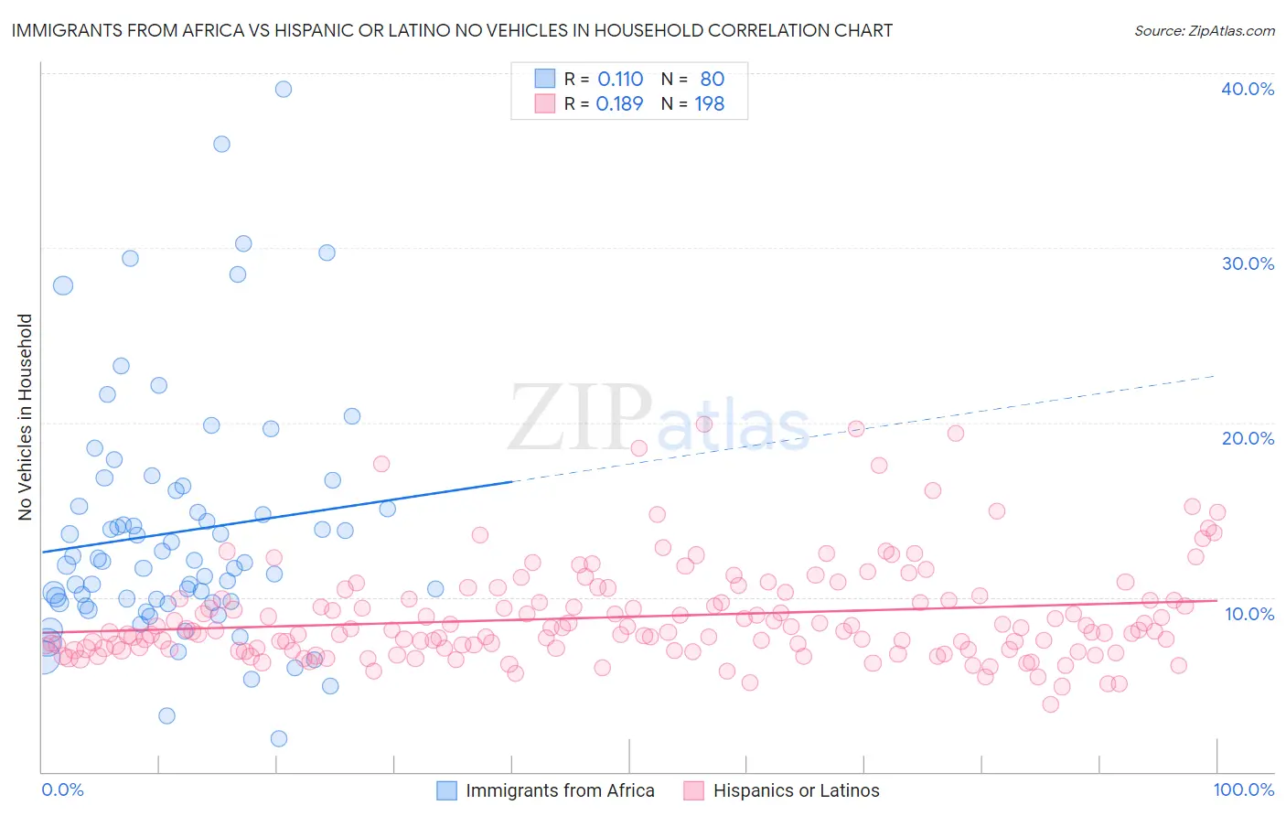 Immigrants from Africa vs Hispanic or Latino No Vehicles in Household