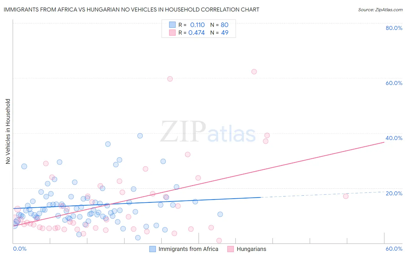 Immigrants from Africa vs Hungarian No Vehicles in Household
