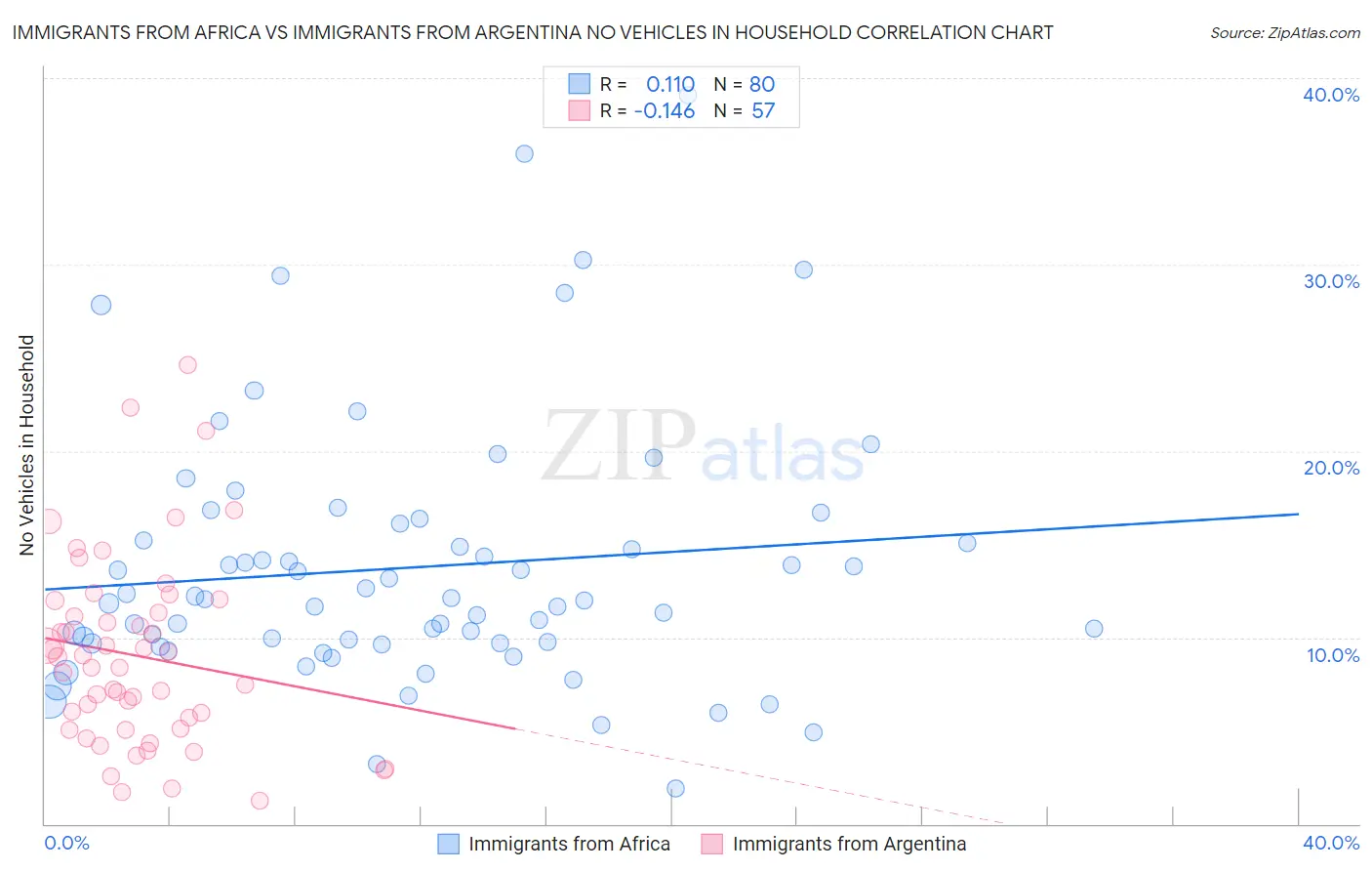 Immigrants from Africa vs Immigrants from Argentina No Vehicles in Household