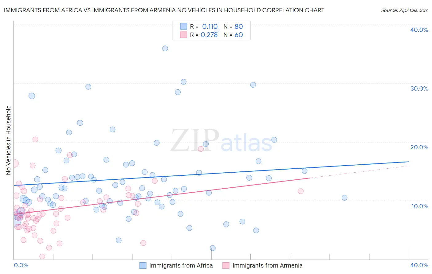 Immigrants from Africa vs Immigrants from Armenia No Vehicles in Household