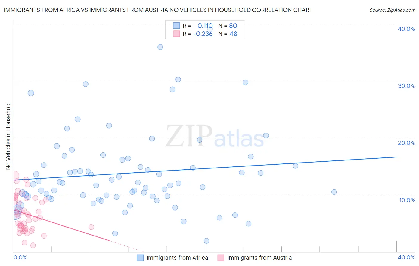 Immigrants from Africa vs Immigrants from Austria No Vehicles in Household