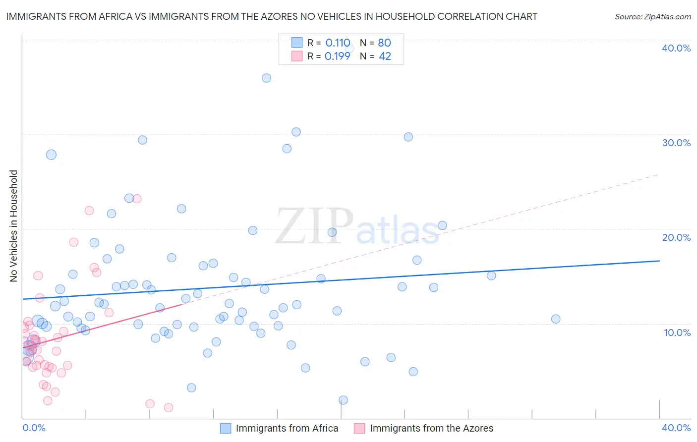 Immigrants from Africa vs Immigrants from the Azores No Vehicles in Household