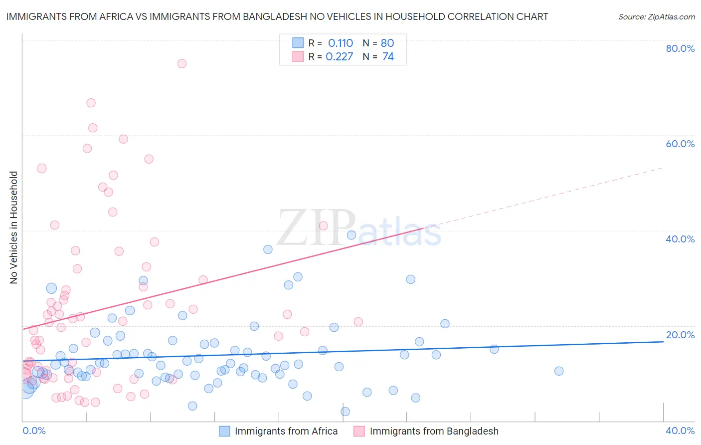 Immigrants from Africa vs Immigrants from Bangladesh No Vehicles in Household