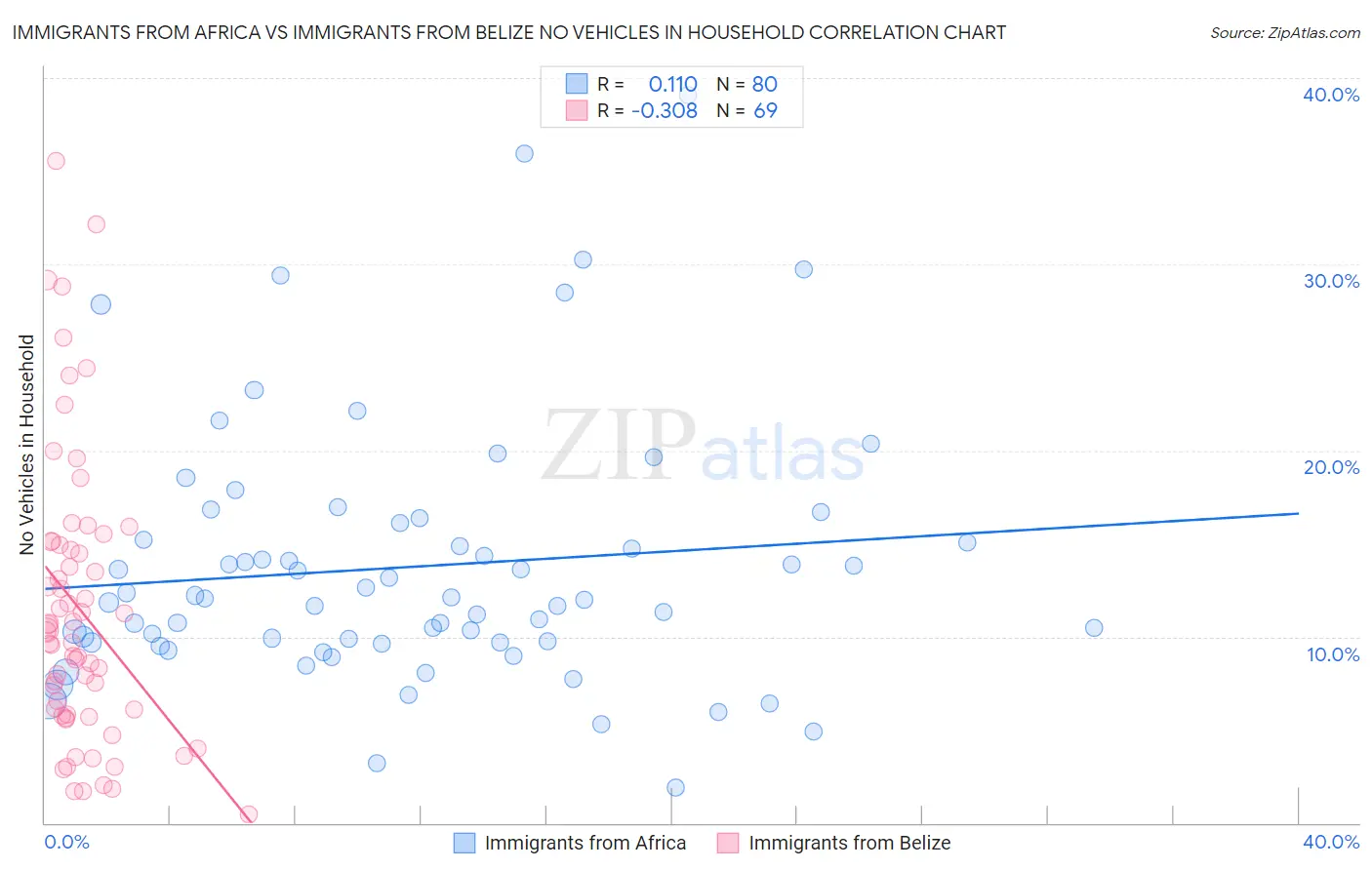 Immigrants from Africa vs Immigrants from Belize No Vehicles in Household