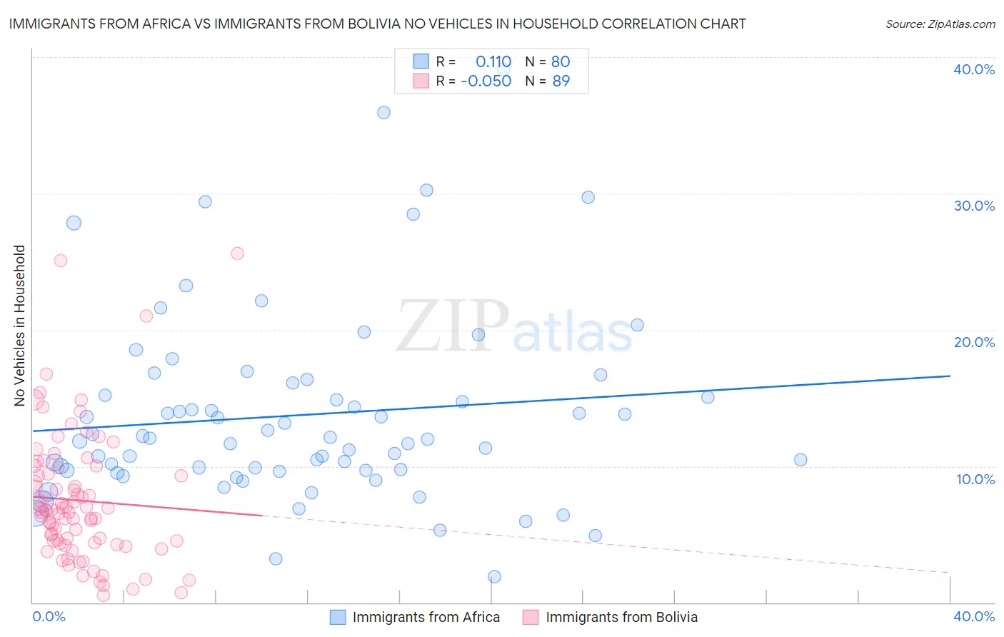Immigrants from Africa vs Immigrants from Bolivia No Vehicles in Household