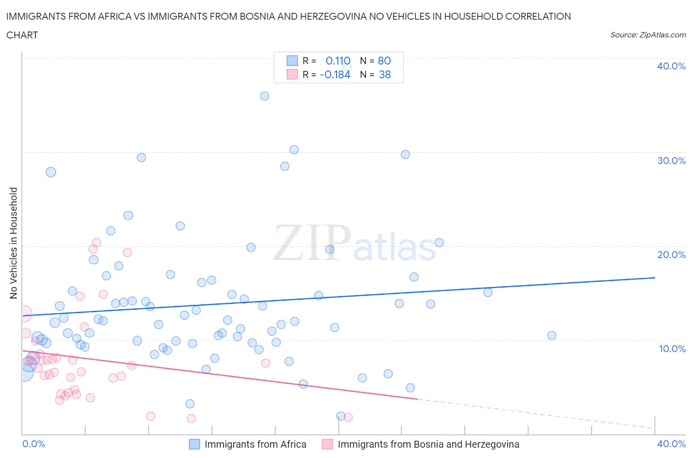 Immigrants from Africa vs Immigrants from Bosnia and Herzegovina No Vehicles in Household