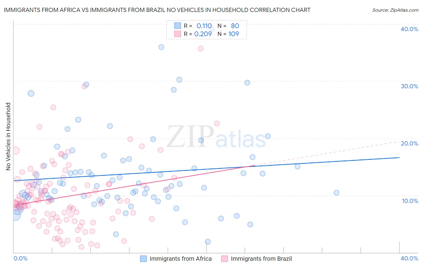 Immigrants from Africa vs Immigrants from Brazil No Vehicles in Household