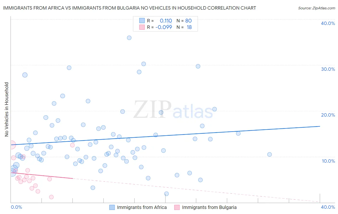 Immigrants from Africa vs Immigrants from Bulgaria No Vehicles in Household
