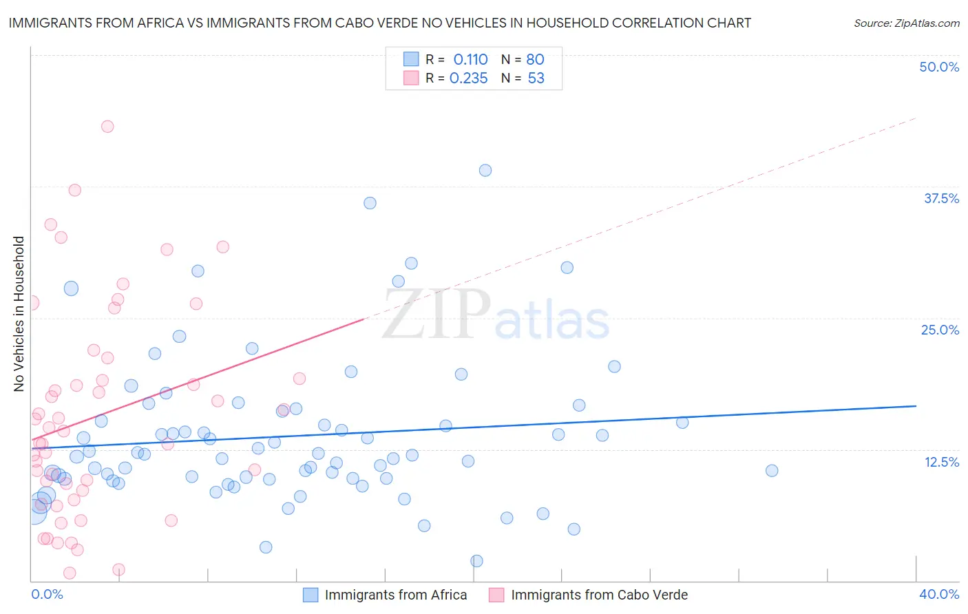 Immigrants from Africa vs Immigrants from Cabo Verde No Vehicles in Household