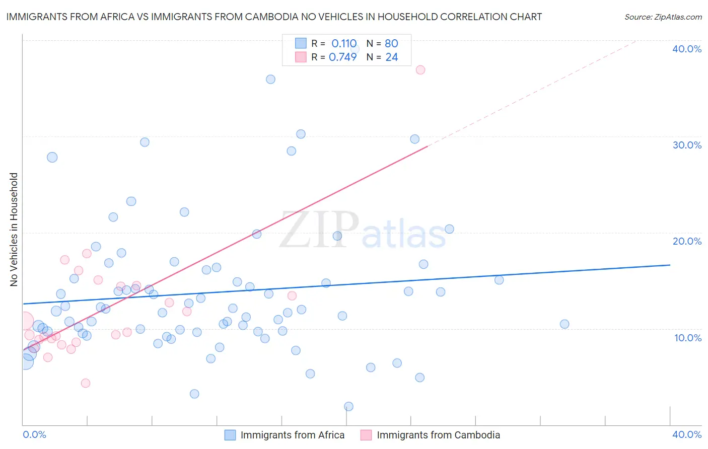 Immigrants from Africa vs Immigrants from Cambodia No Vehicles in Household