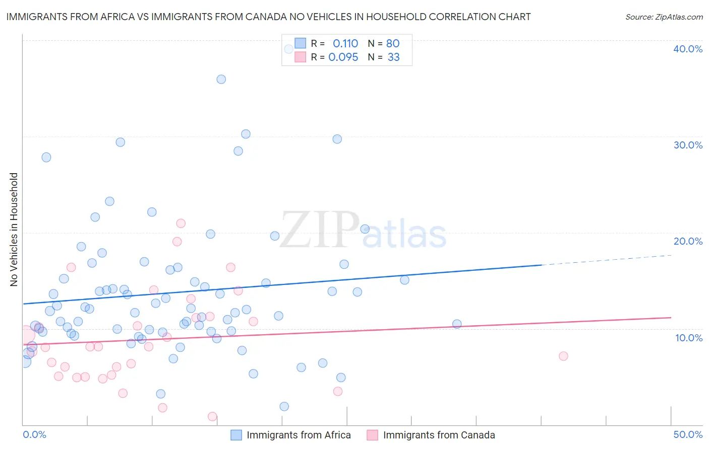 Immigrants from Africa vs Immigrants from Canada No Vehicles in Household