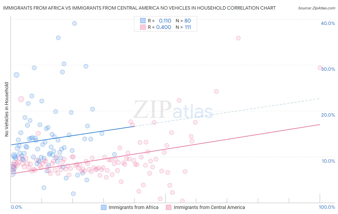 Immigrants from Africa vs Immigrants from Central America No Vehicles in Household