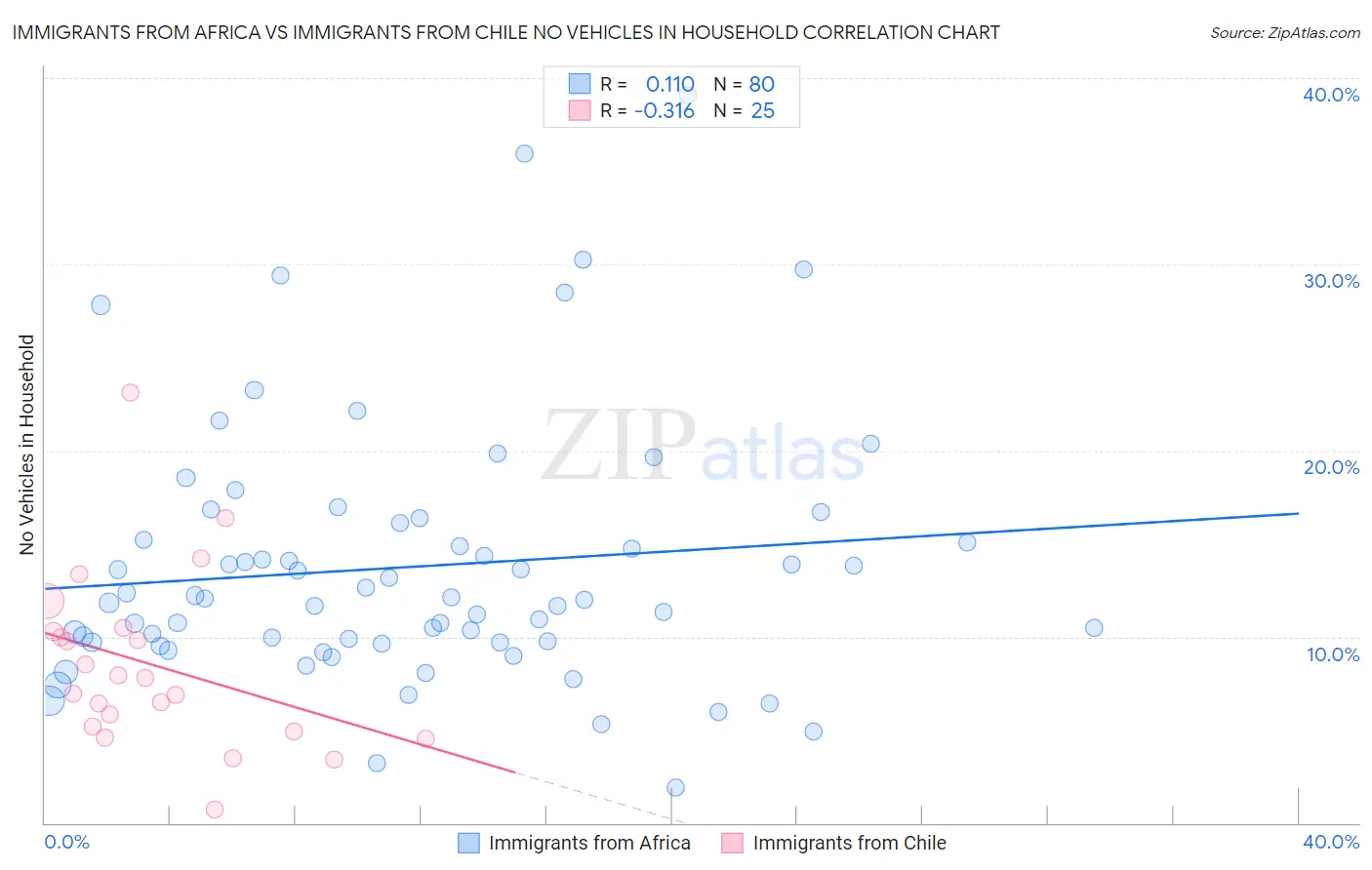 Immigrants from Africa vs Immigrants from Chile No Vehicles in Household