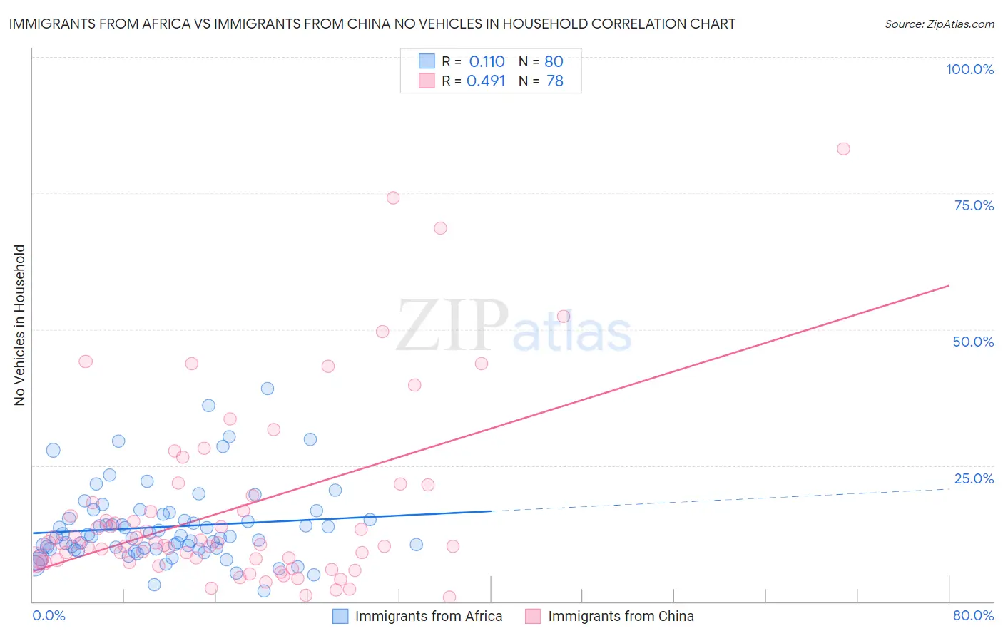 Immigrants from Africa vs Immigrants from China No Vehicles in Household