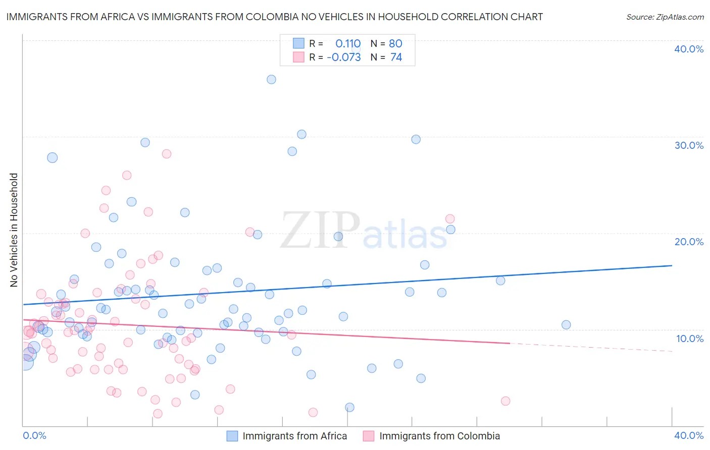 Immigrants from Africa vs Immigrants from Colombia No Vehicles in Household