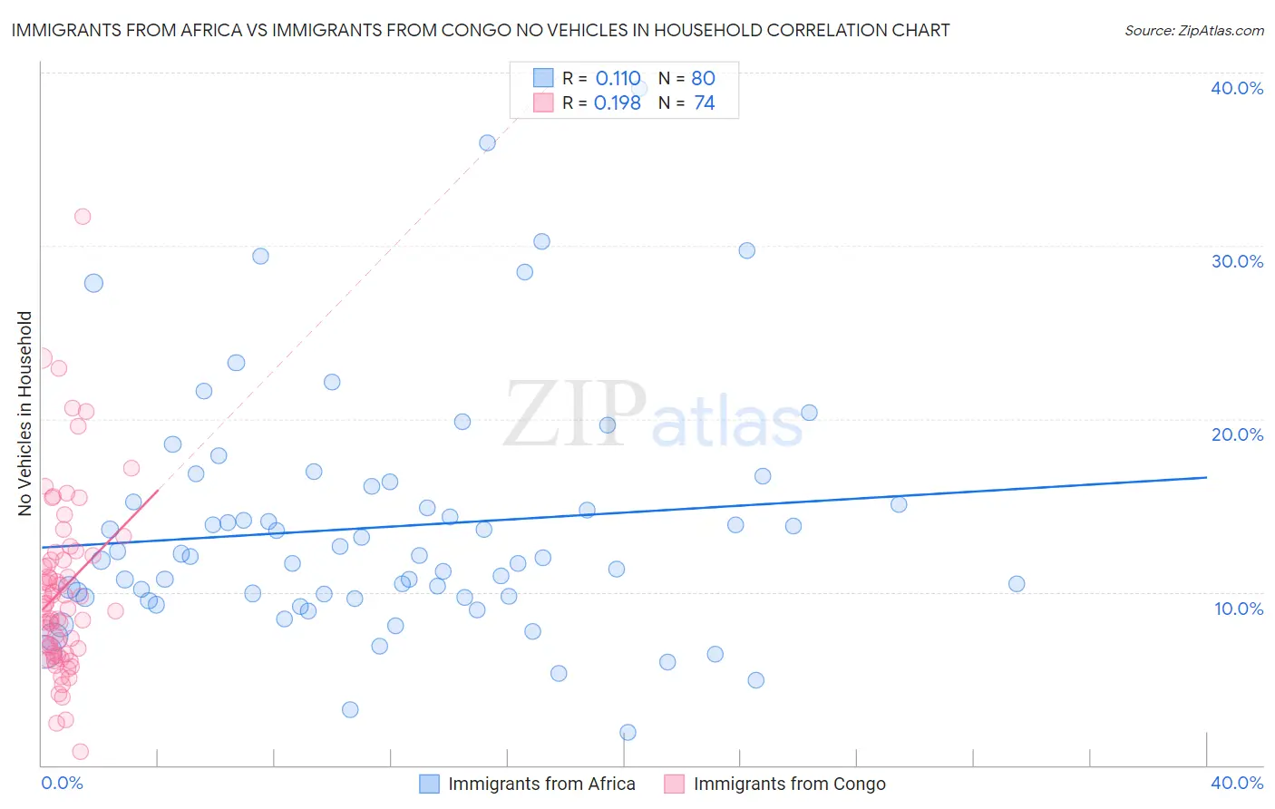 Immigrants from Africa vs Immigrants from Congo No Vehicles in Household