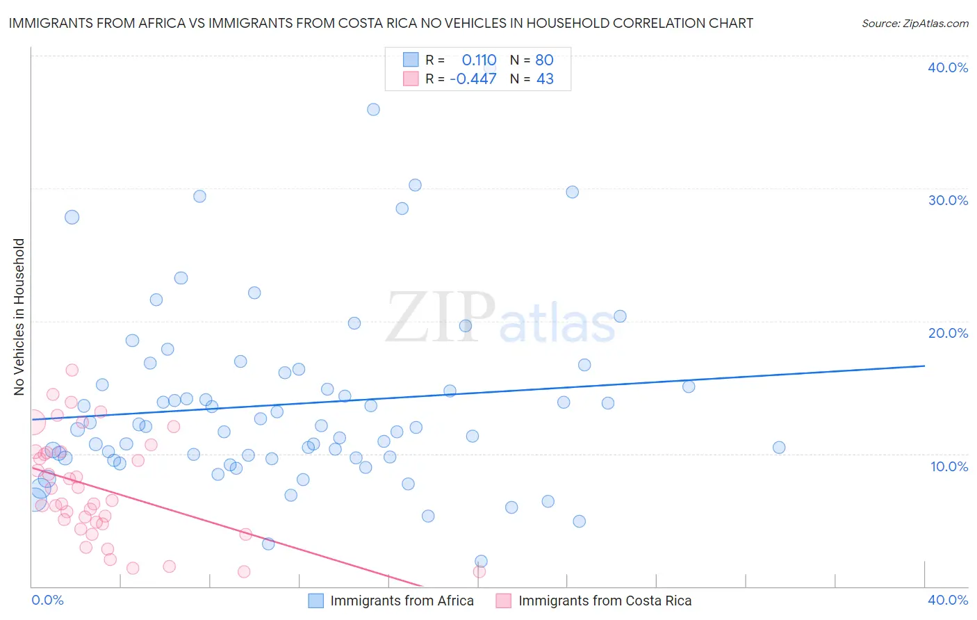 Immigrants from Africa vs Immigrants from Costa Rica No Vehicles in Household