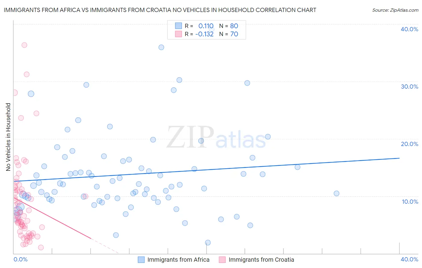 Immigrants from Africa vs Immigrants from Croatia No Vehicles in Household