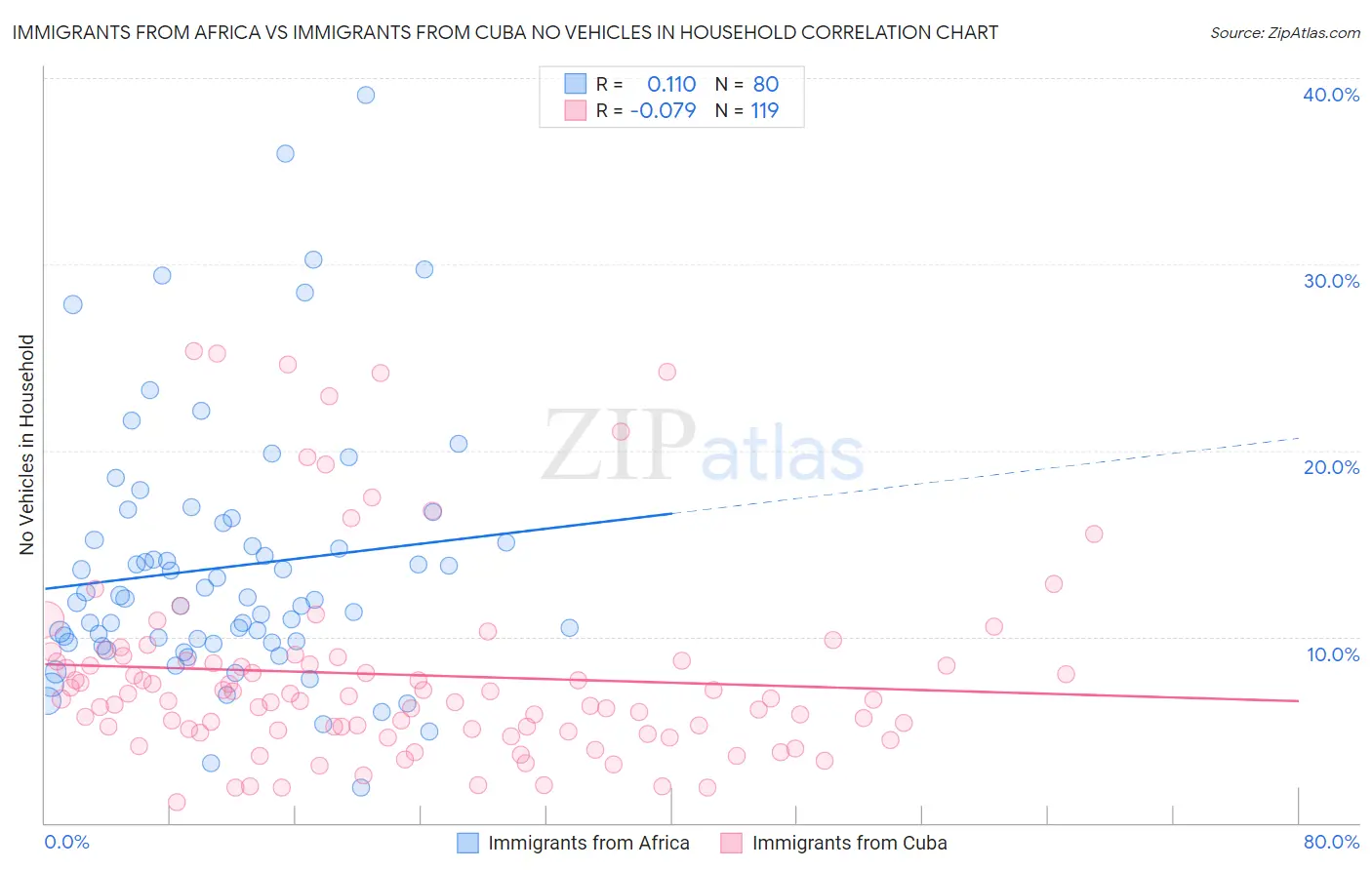 Immigrants from Africa vs Immigrants from Cuba No Vehicles in Household
