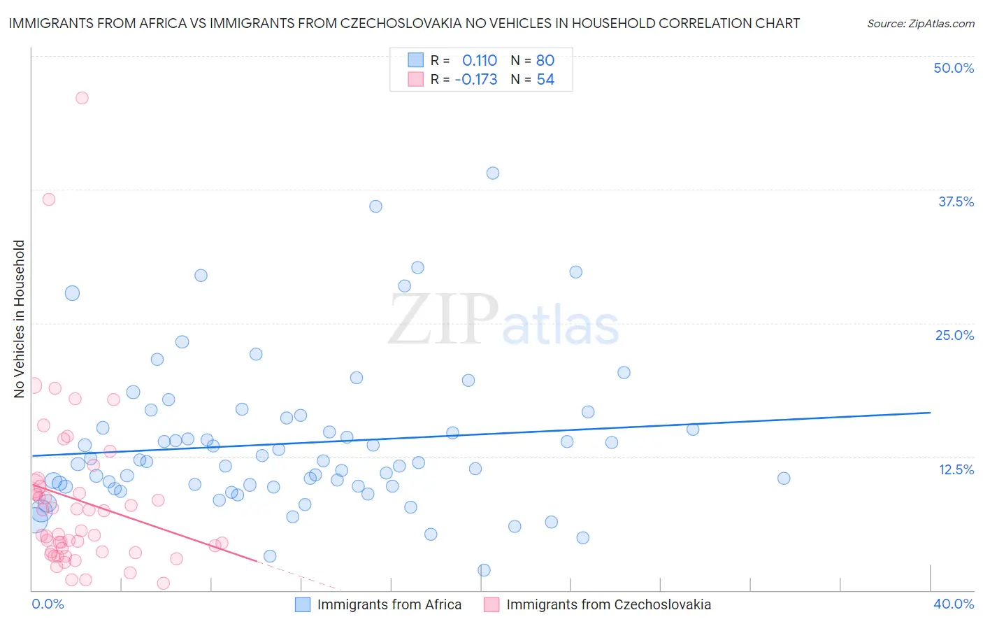 Immigrants from Africa vs Immigrants from Czechoslovakia No Vehicles in Household